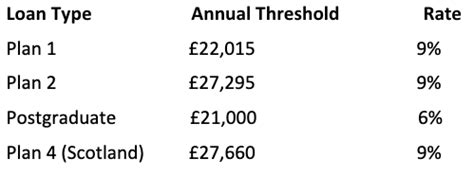 student loan type 4 scotland.